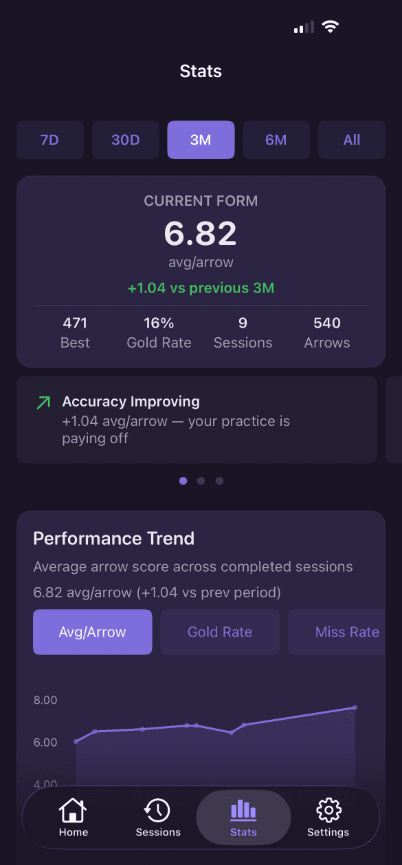 Archery statistics dashboard with long-term performance metrics
